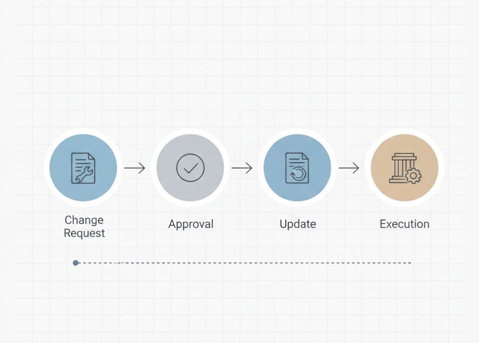 Managing Change Orders Efficiently: Zepth Flow’s Automated Workflows